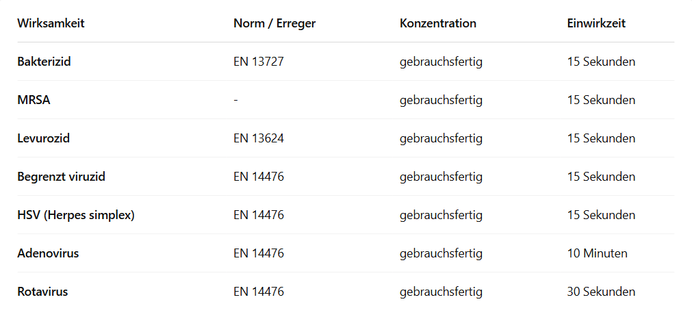Kodan 1202 Hautantiseptikum Tinktur Forte - Schülke und Mayr